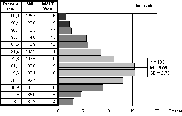 Abbildung 2: Normierung der WAI-T Skala Besorgnis für Frauen zwischen 18 und 25 Jahren