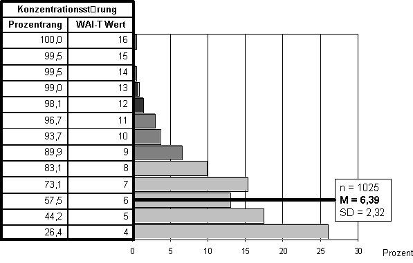 Abbildung 3: Normierung der WAI-T Skala Konzentrationsstörung für Frauen zwischen 18 und 25 Jahren
