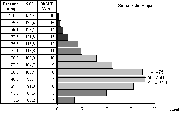 Abbildung 4: Normierung der WAI-T Skala Somatische Angst für Männer zwischen 18 und 25 Jahren