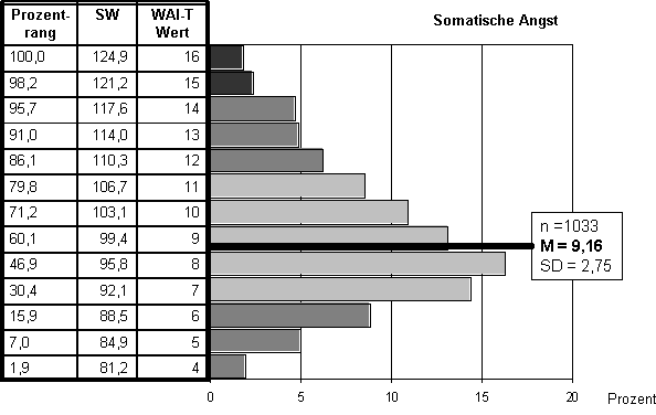Abbildung 1: Normierung der WAI-T Skala Somatische Angst für Frauen zwischen 18 und 25 Jahren.