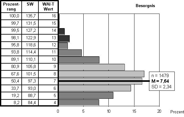 Abbildung 5: Normierung der WAI-T Skala Besorgnis für Männer zwischen 18 und 25 Jahren